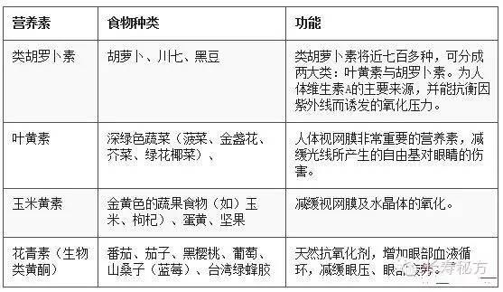 經(jīng)常玩手機(jī)看電腦，眼睛疲勞該多吃哪些食物？